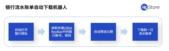 RPA时代，UB Store为企业财务转型指明方向