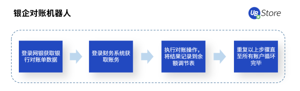 RPA时代，UB Store为企业财务转型指明方向