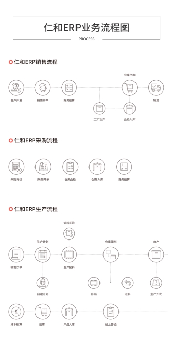 仁和云ERP系统：制造企业生产管理软件如何有效实施！