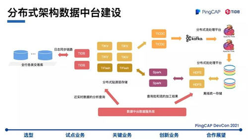 TiDB 助力浙商银行数字化转型