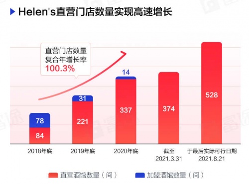 “酒馆第一股”海伦司上市首日一度大涨30%，富途暗盘一手赚615港元