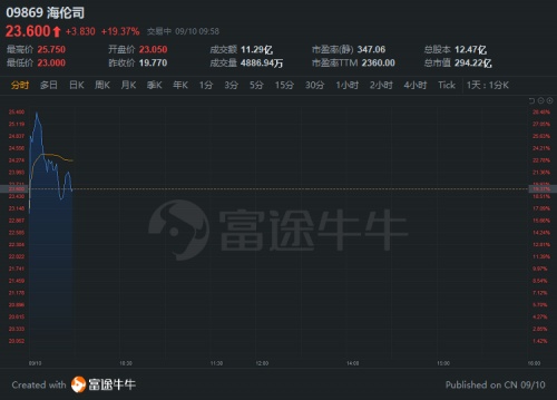 “酒馆第一股”海伦司上市首日一度大涨30%，富途暗盘一手赚615港元