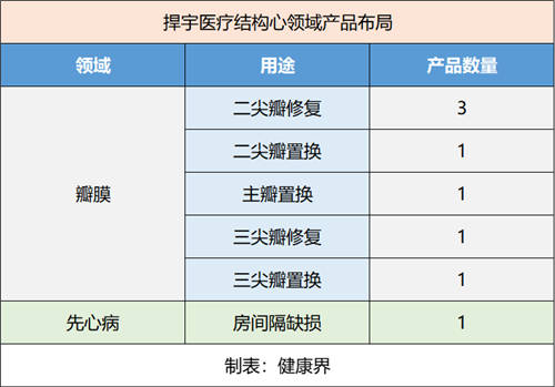 捍宇医疗IPO 