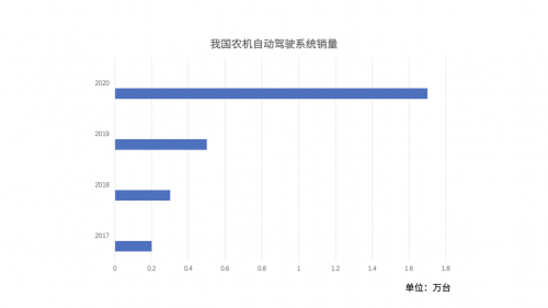 农机自动驾驶时代全面来临