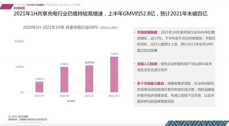 欧睿国际：2021上半年共享充电行业维持较高增速 怪兽充电领先优势扩大