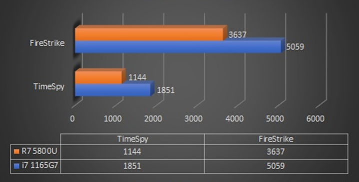 轻薄本处理器怎么选？5800U、1165G7还是1135G7？