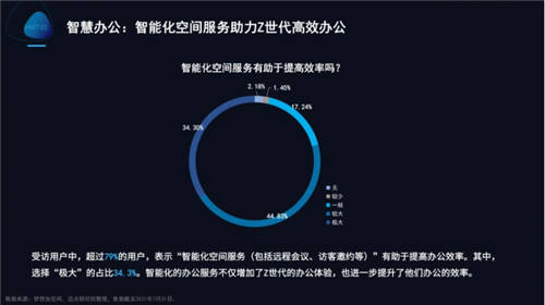 梦想加发布Z世代办公行为报告：年轻人的数字化办公新生活