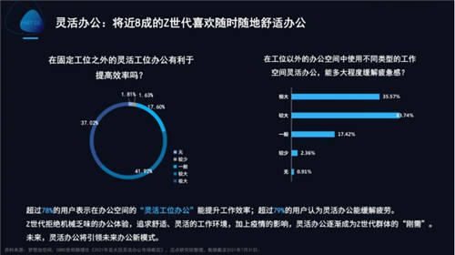 梦想加发布Z世代办公行为报告：年轻人的数字化办公新生活