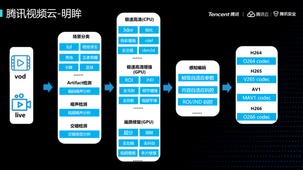 腾讯云Techo Hub技术巡回北京站聚焦音视频，用技术打开云上新“视”界