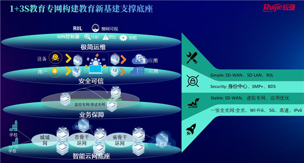 助力教育新基建 锐捷1+3S教育专网发布