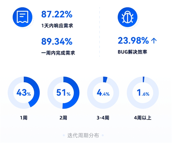 平均交付时长减少五天!腾讯TAPD敏捷协作助力企业高效交付需求