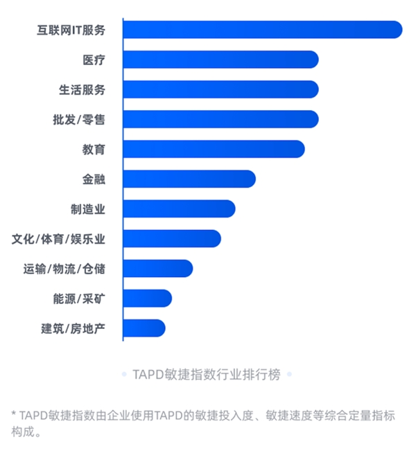 平均交付时长减少五天!腾讯TAPD敏捷协作助力企业高效交付需求