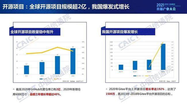 中国信通院发布《开源生态白皮书》 五要素三环节赋能科技创新