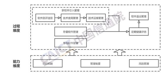 中国信通院发布《开源生态白皮书》 五要素三环节赋能科技创新