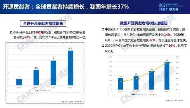 中国信通院发布《开源生态白皮书》 五要素三环节赋能科技创新