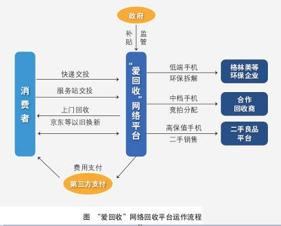 构建全方位服务体系 爱回收打造“无忧”优选二手3C交易平台