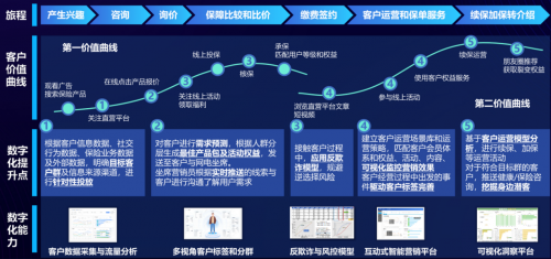 泰康在线CTO陈玮：数智赋能增长，助力险企业务创新提效