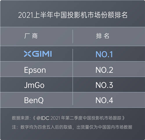 IDC公布2021年上半年中国投影市场数据 极米科技稳居出货量和销售额双料冠军