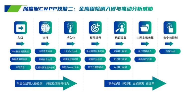 这个实战攻防『神器』，瞄准云主机安全难题