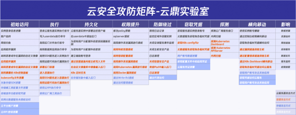 腾讯云鼎实验室发布云安全攻防矩阵，绘制九大攻防路径全景图