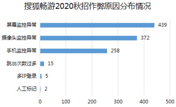 搜狐畅游+牛客网：注重团队建设，科学筛选人才