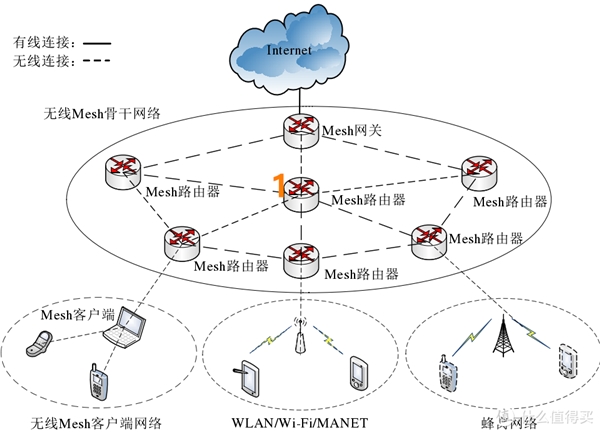 Mesh组网就能一劳永逸？路由器选购还是要看这些参数
