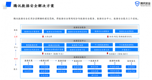 以数据安全护航数字政务，腾讯安全荣获数据安全三项大奖