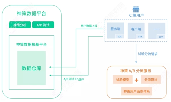 神策数据：从技术视角看什么才是值得拥有的 A/B 测试？