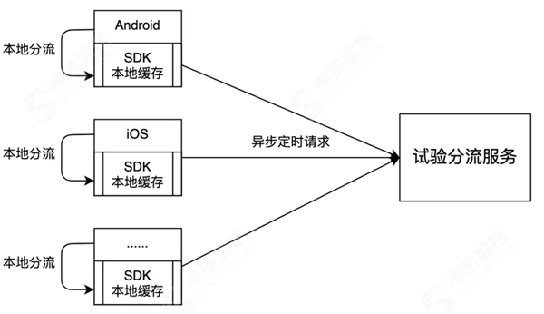 神策数据：从技术视角看什么才是值得拥有的 A/B 测试？