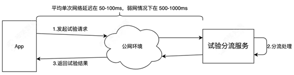 神策数据：从技术视角看什么才是值得拥有的 A/B 测试？