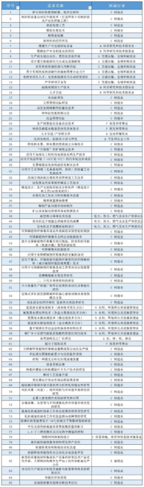 创新挑战赛（广东·韶关）发布85项技术创新需求