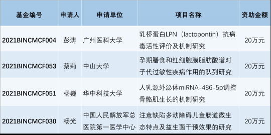 健合BINC公开发布2021年度“营养与护理研究基金”项目终审结果