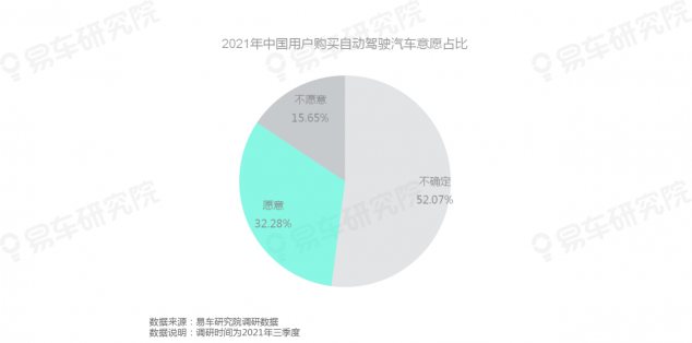 易车研究院发布《自动驾驶用户认知洞察报告(2021)》，为车企提供参考