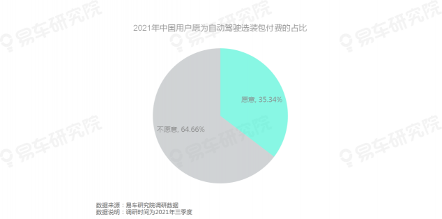 易车研究院发布《自动驾驶用户认知洞察报告(2021)》，为车企提供参考