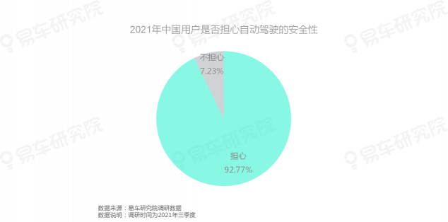 易车研究院发布《自动驾驶用户认知洞察报告(2021)》，为车企提供参考