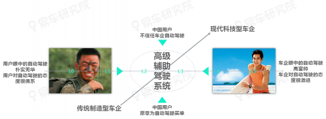 易车研究院发布《自动驾驶用户认知洞察报告(2021)》，为车企提供参考