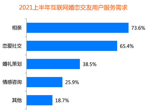 创新婚恋社交玩法，百合佳缘实现装机量市占31.2%