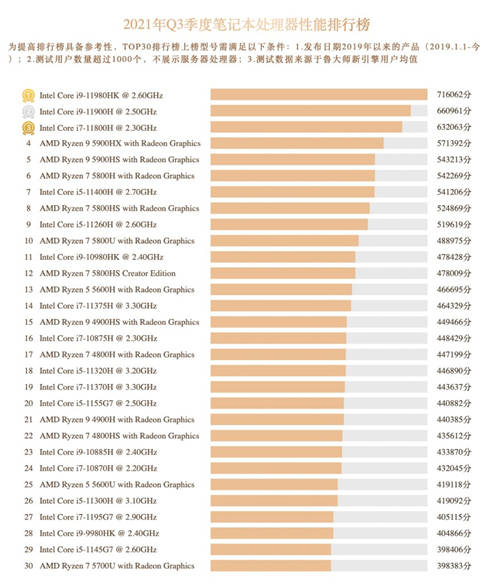 鲁大师Q3季度硬件报告：最强CPU易主！新增笔记本榜单