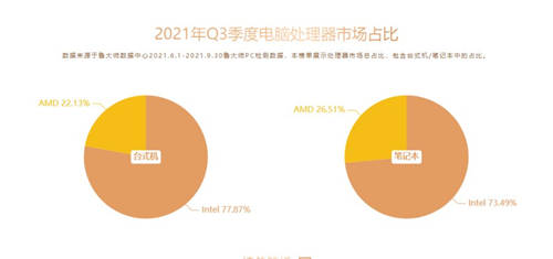 鲁大师Q3季度硬件报告：最强CPU易主！新增笔记本榜单