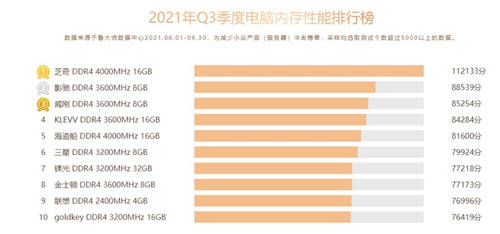 鲁大师Q3季度硬件报告：最强CPU易主！新增笔记本榜单