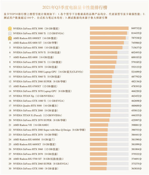 鲁大师Q3季度硬件报告：最强CPU易主！新增笔记本榜单