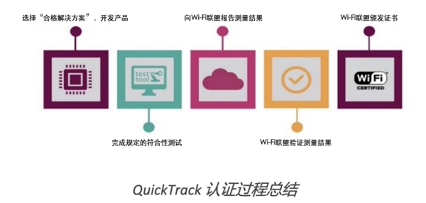 全球Wi-Fi行业组织推出新认证途径 首个获批产品来自中国企业