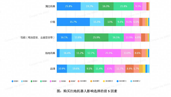 北美扫地机品类排名第二品牌！eufy悠飞，推出划时代双旋风扫拖一体机