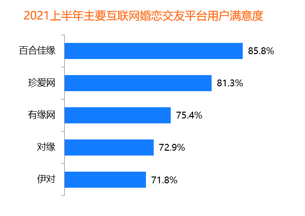 95后成“主力军” 百合佳缘28.5%活跃用户市场份额居首