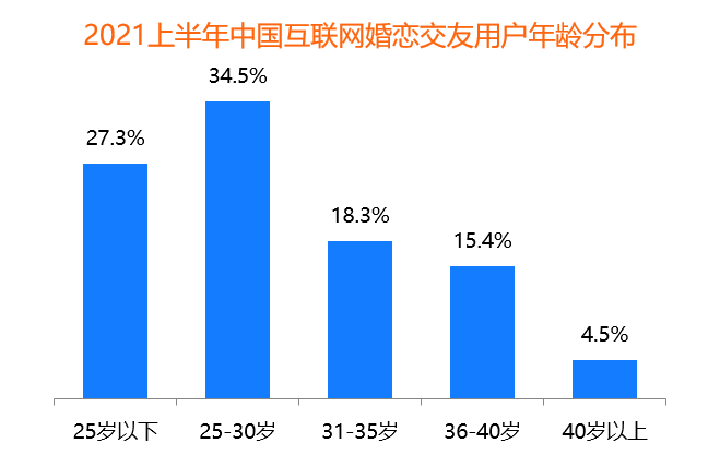 95后成“主力军” 百合佳缘28.5%活跃用户市场份额居首