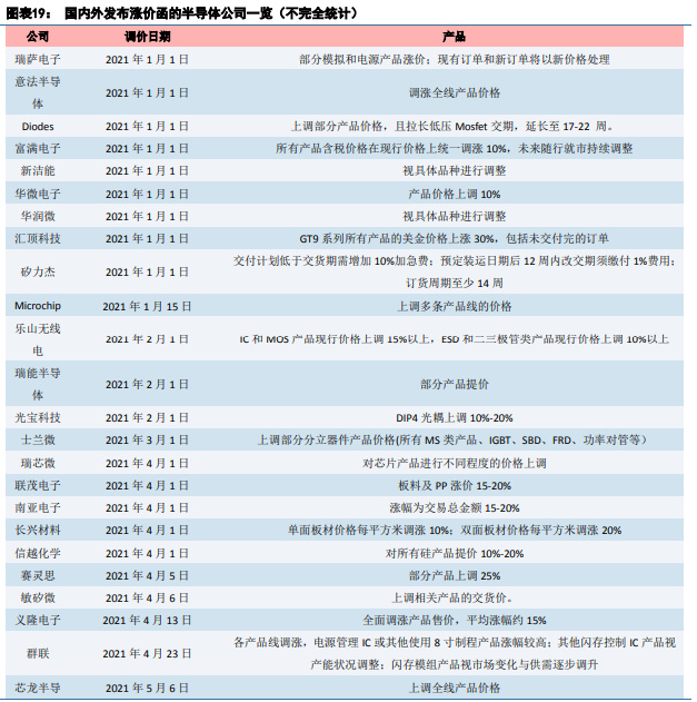 博众投资：半导体板块卷土重来，新一轮行情有望降临！