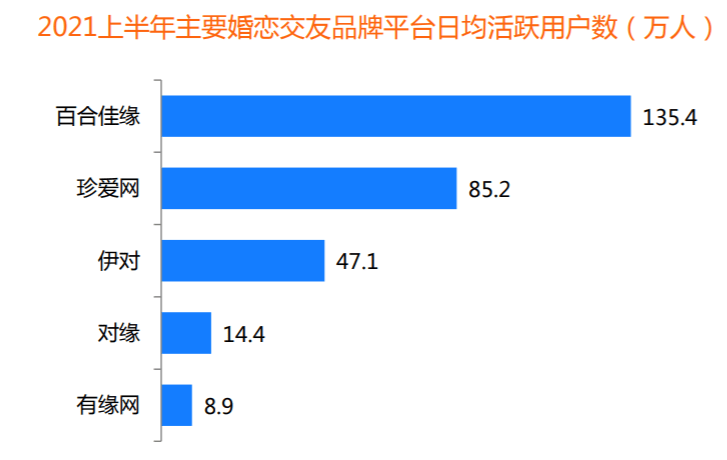 收入市场份额43.6% 百合佳缘集团领跑同行业