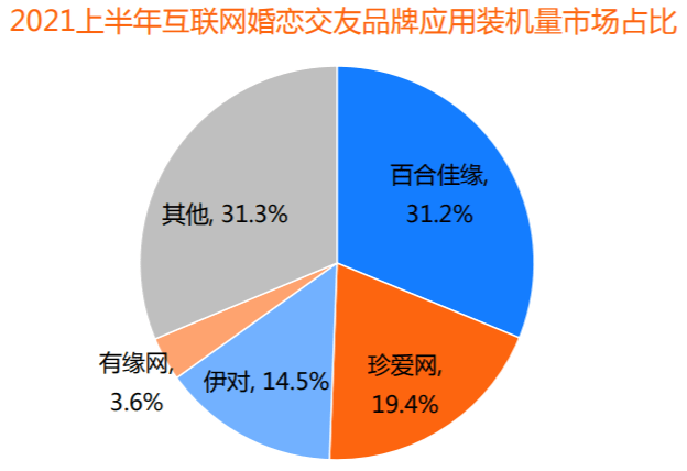 收入市场份额43.6% 百合佳缘集团领跑同行业