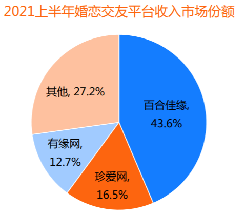 收入市场份额43.6% 百合佳缘集团领跑同行业