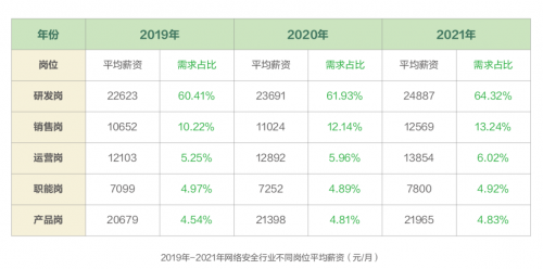 《2021网络安全产业人才发展报告》发布 网络安全人才供不应求